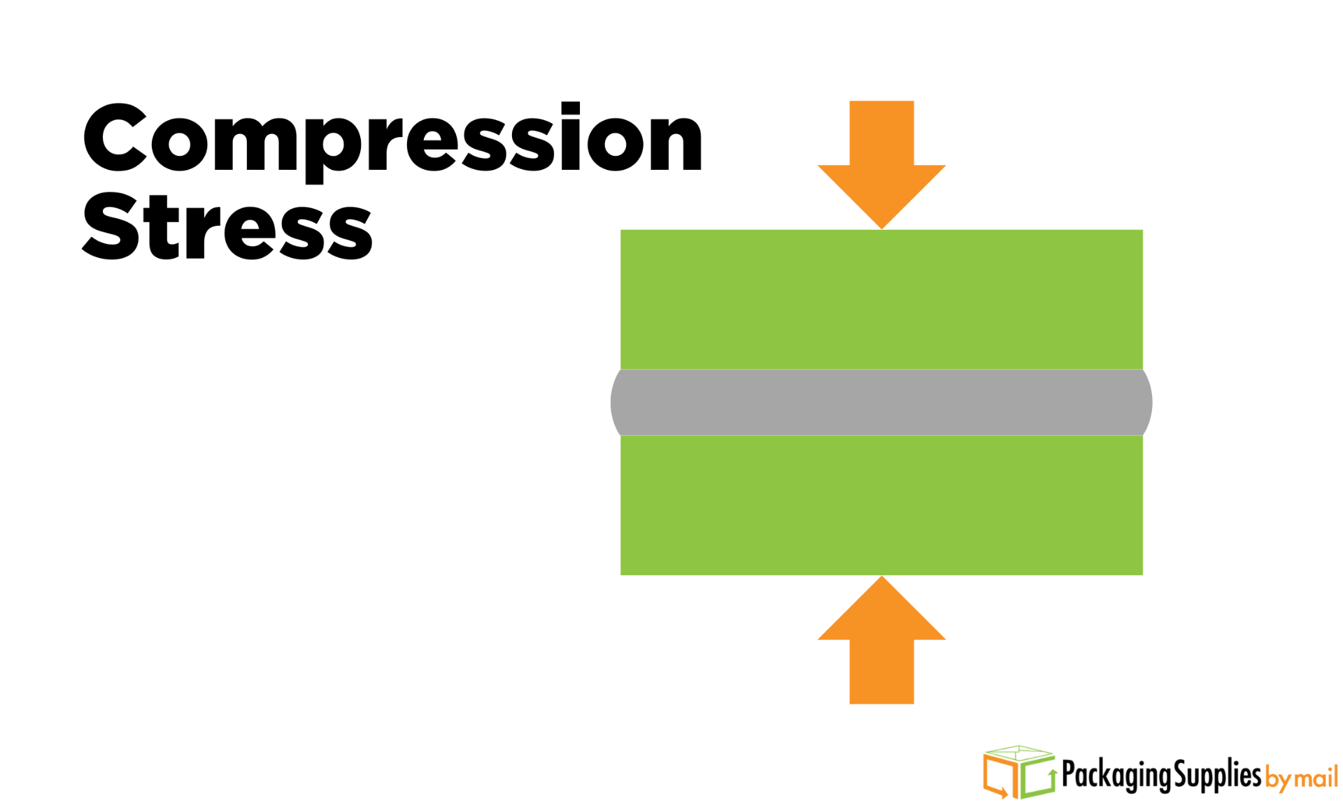 Compression Stress
