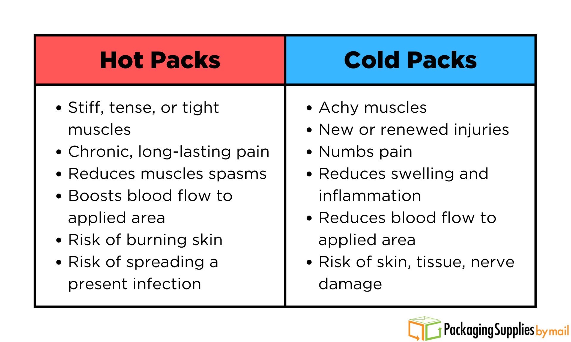 Hot Packs vs. Cold Packs